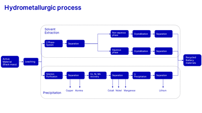 Hydrometallurgic process