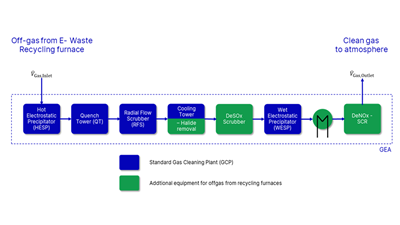 Principle flow diagram of typical Circular Economy gas cleaning plant