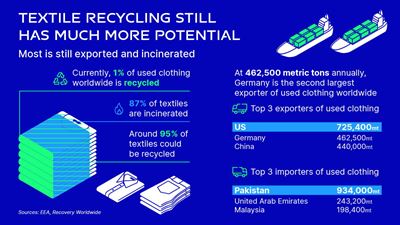 Textile recycling still has much more potential