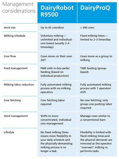 Chart showing GEA robotic milking management considerations