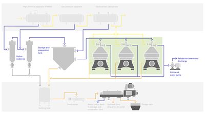 GEA Produced water treatment flow chart main stream integration