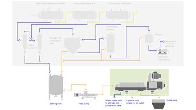 GEA_Produced water treatment_Flow chart_Side stream_Integration decanter_RGB