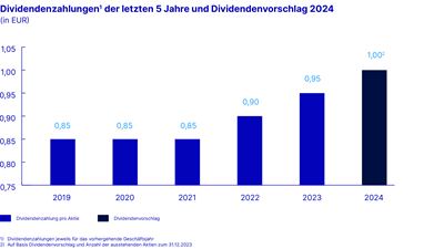 Dividend per share