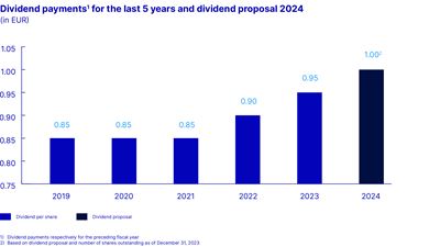 Dividend payments for the last 5 years