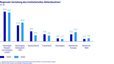Regionale Verteilung des institutionellen Aktienbesitzes