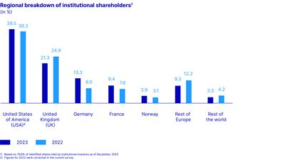 Diagram of regional institutional shareholders