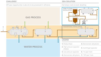 Crude oil tank-to-tank installation