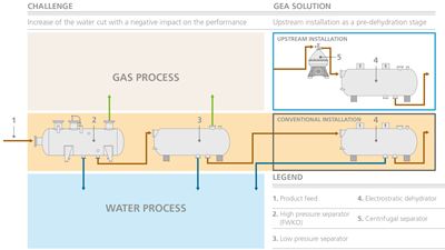 Crude oil upstream installation pre-dehydration
