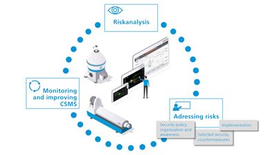 GEA CSMS – Cyber security Management System according to IEC 62443-2-1