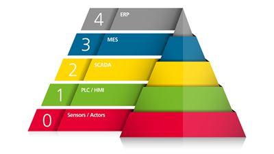 Automation Architecture