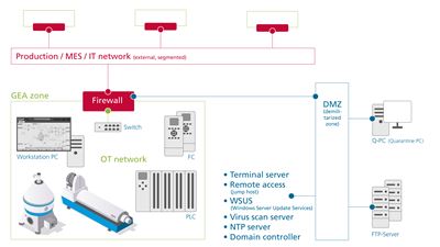 GEA CSMS – Cyber security Management System according to IEC 62443-2-1