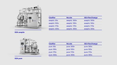 خطوط منتجات الفاصلات للمنتجات الصيدلانية aseptic وpure من GEA