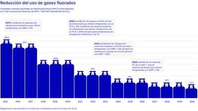 Reducción del uso de gases fluorados