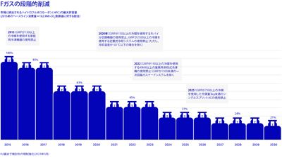 Fガスの段階的削減