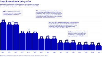 Stopniowa eliminacja f-gazów