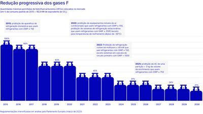 Redução progressiva dos gases F