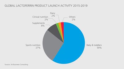 Lactoferrin-Produkteinführungsaktivitäten 2015-2019