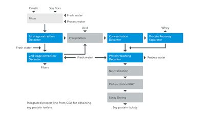 Integrierte Prozesslinie von GEA zur Gewinnung von Sojaproteinisolat