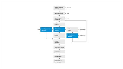 Soy drink processing