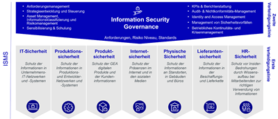 Global security program