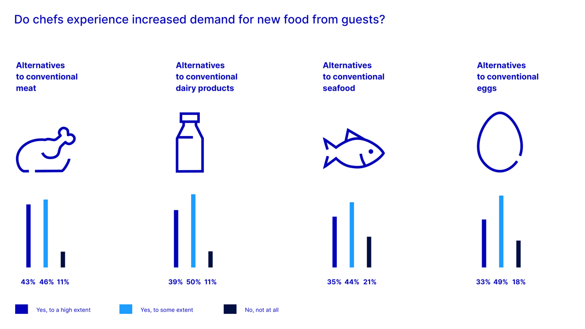 Figure 2: Do chefs experience increased demand for new food from guests?
