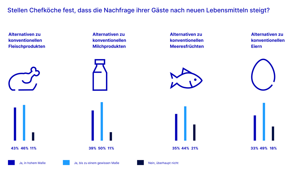 Figure 2: Do chefs experience increased demand for new food from guests?