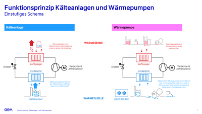 Kühlanlagen + Wärmepumpen Funktionsprinzip
