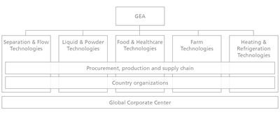 GEA Group Structure