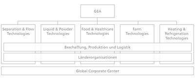 GEA Group Konzernstruktur