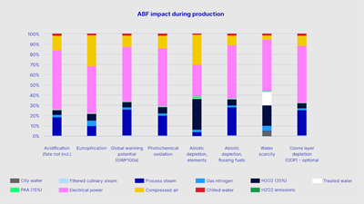 ABF impact during production