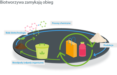Biotworzywa zamykają obieg