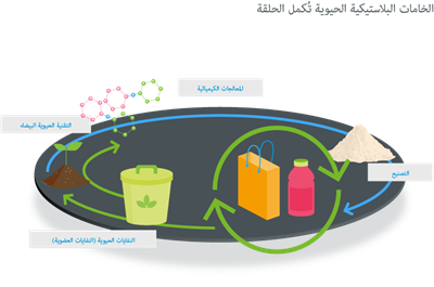 الخامات البلاستيكية الحيوية تُكمل الحلقة