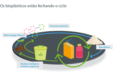 Os bioplásticos estão fechando o ciclo