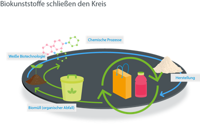 Biokunststoffe schließen den Kreis