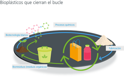 Bioplásticos que cierran el bucle