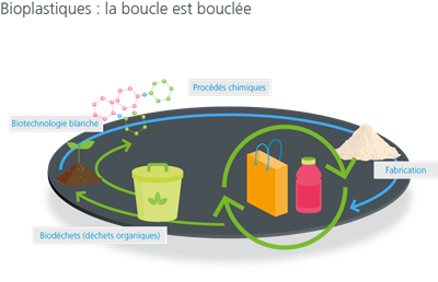 Bioplastiques : la boucle est bouclée