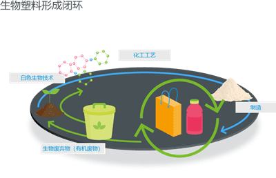 生物塑料形成闭环
