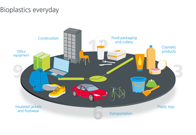 Bioplastics everyday