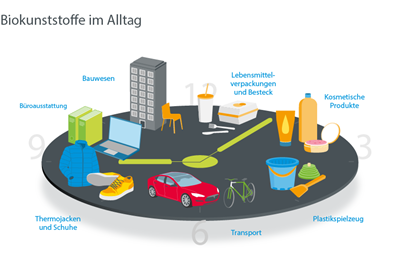 Biokunststoffe im Alltag