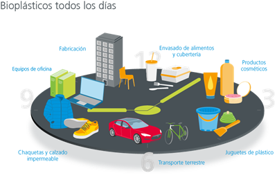 Bioplásticos todos los días