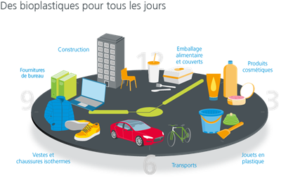 Des bioplastiques pour tous les jours