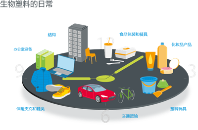 生物塑料的日常