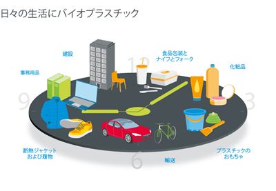 日々の生活にバイオプラスチック