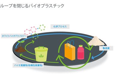 ループを閉じるバイオプラスチック