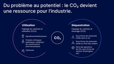 Du problème au potentiel