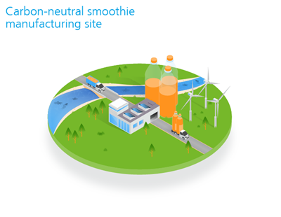 Carbon-neutral smoothie manufacturing site
