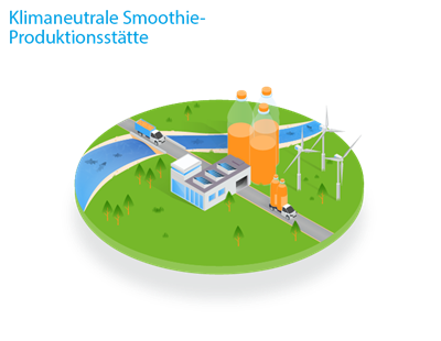 Klimaneutrale Smoothie- und Saftproduktionsanlage
