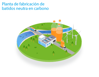 Planta de fabricación de batidos neutra en carbono