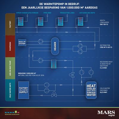 Schematische Darstellung des Prozesswärmenetzes
