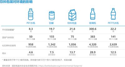 Environmental impact of drink packaging